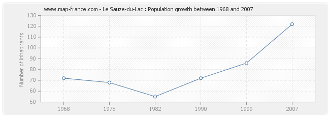 Population Le Sauze-du-Lac